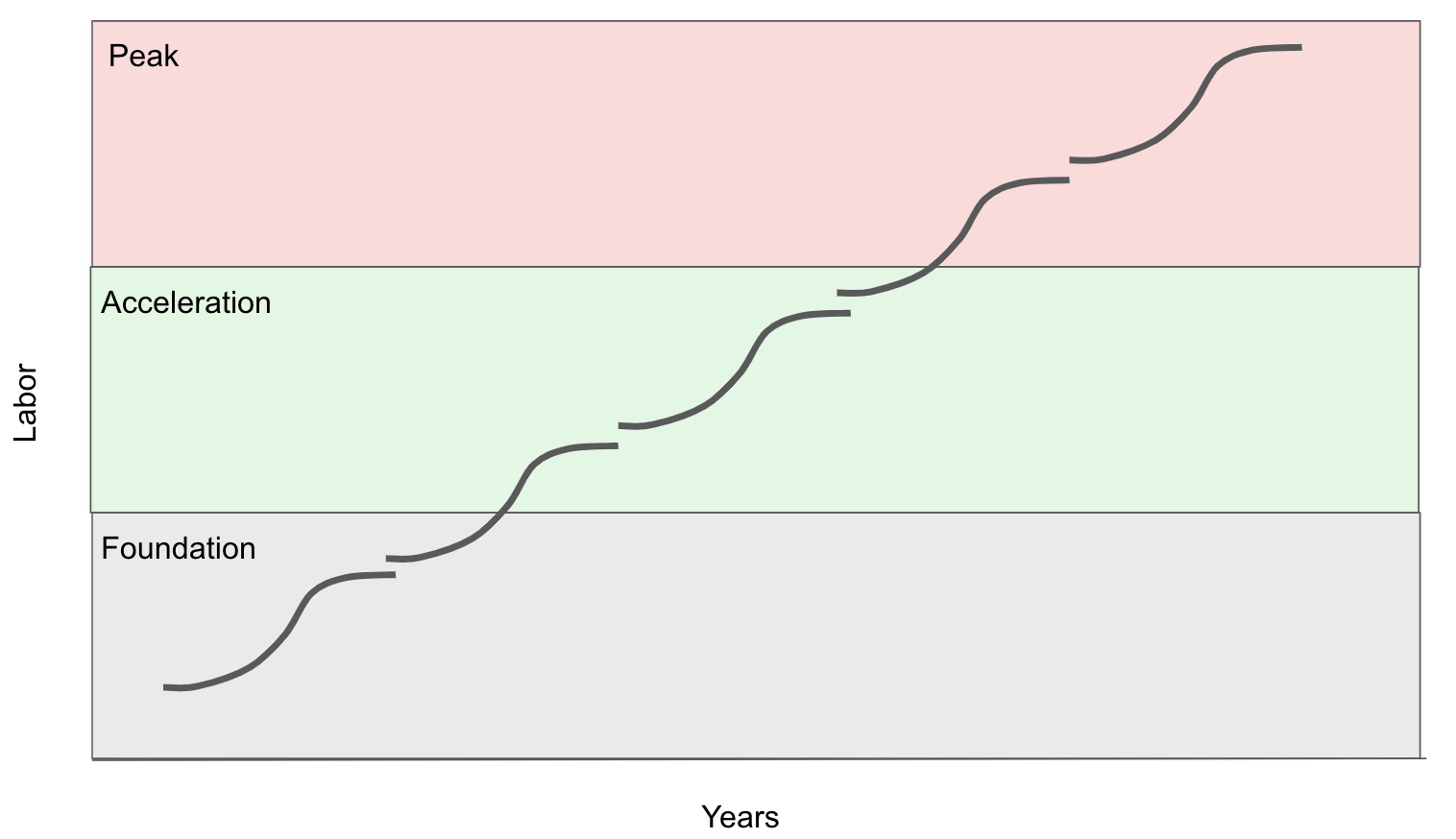 Why is a steep learning curve called 'steep' if it means you're making  little progress over relatively much time/effort? - Quora