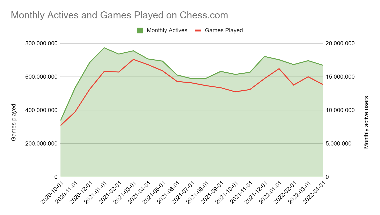 Chess.com crashes as it hits highest-ever daily active users