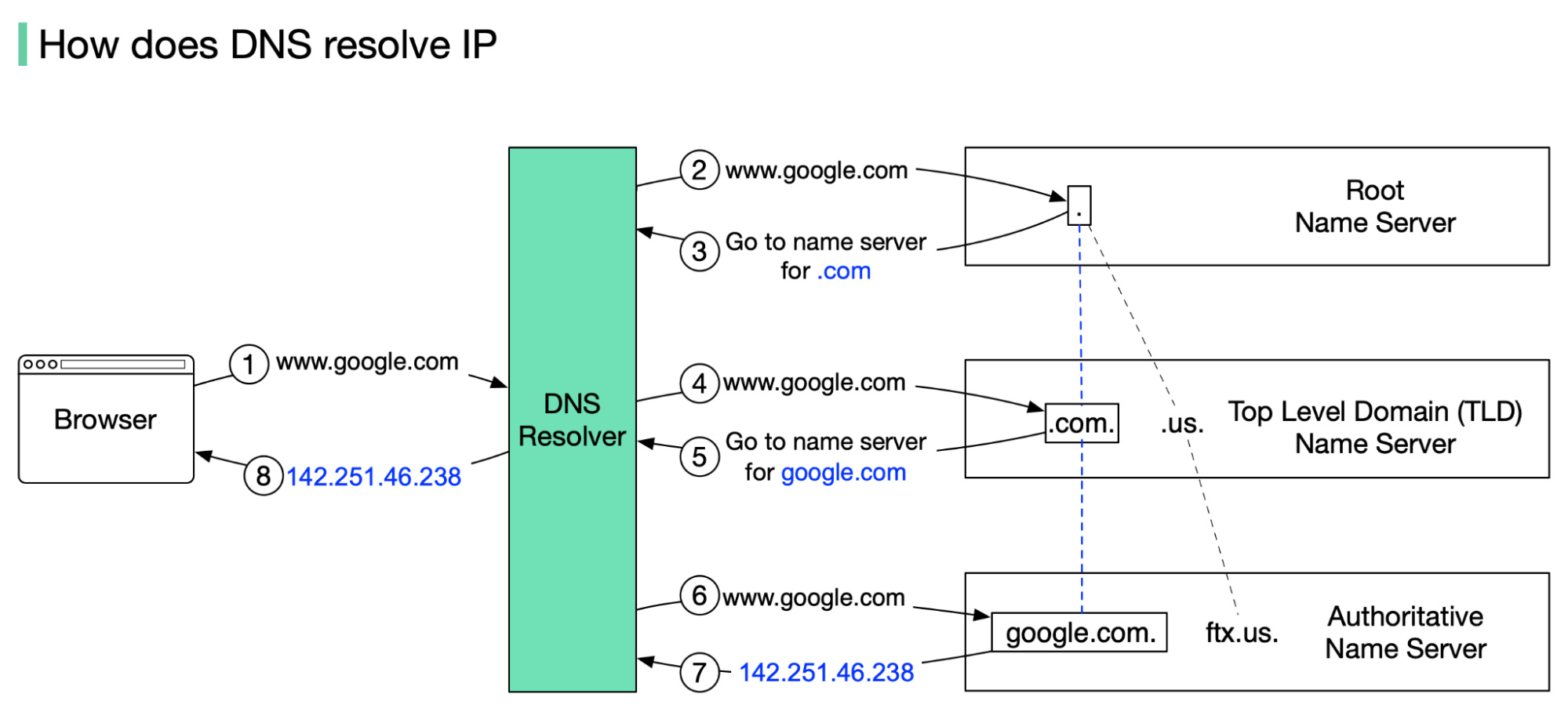 How does the Domain Name System (DNS) work? - The Security Buddy