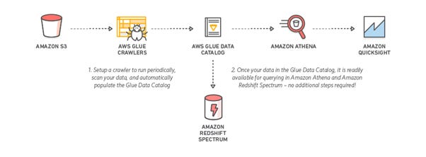 AWS Glue Crawler