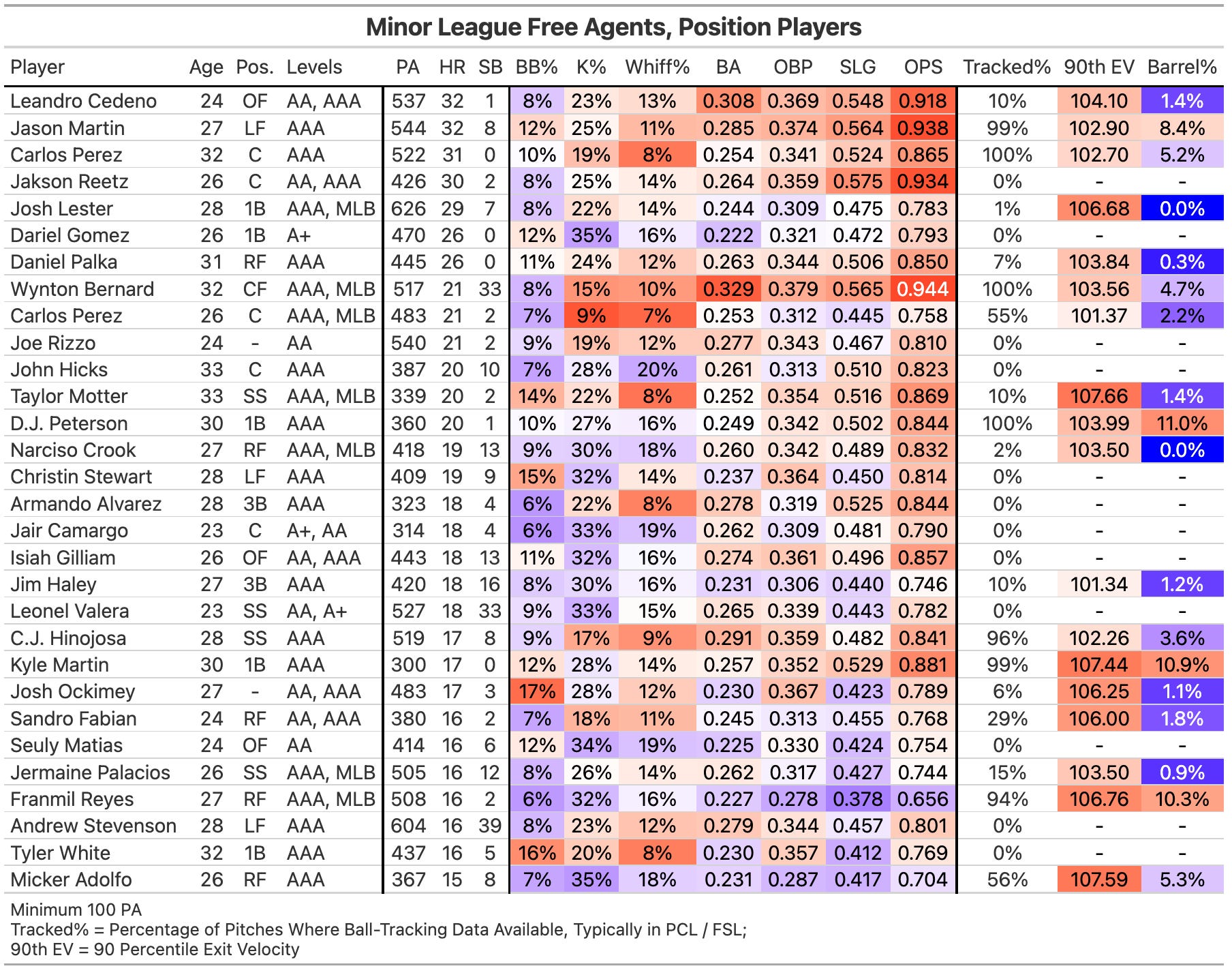 Exploring The Minor League Free Agent List