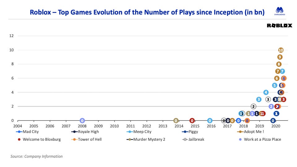 Roblox Passes Minecraft in Monthly Active Player Count