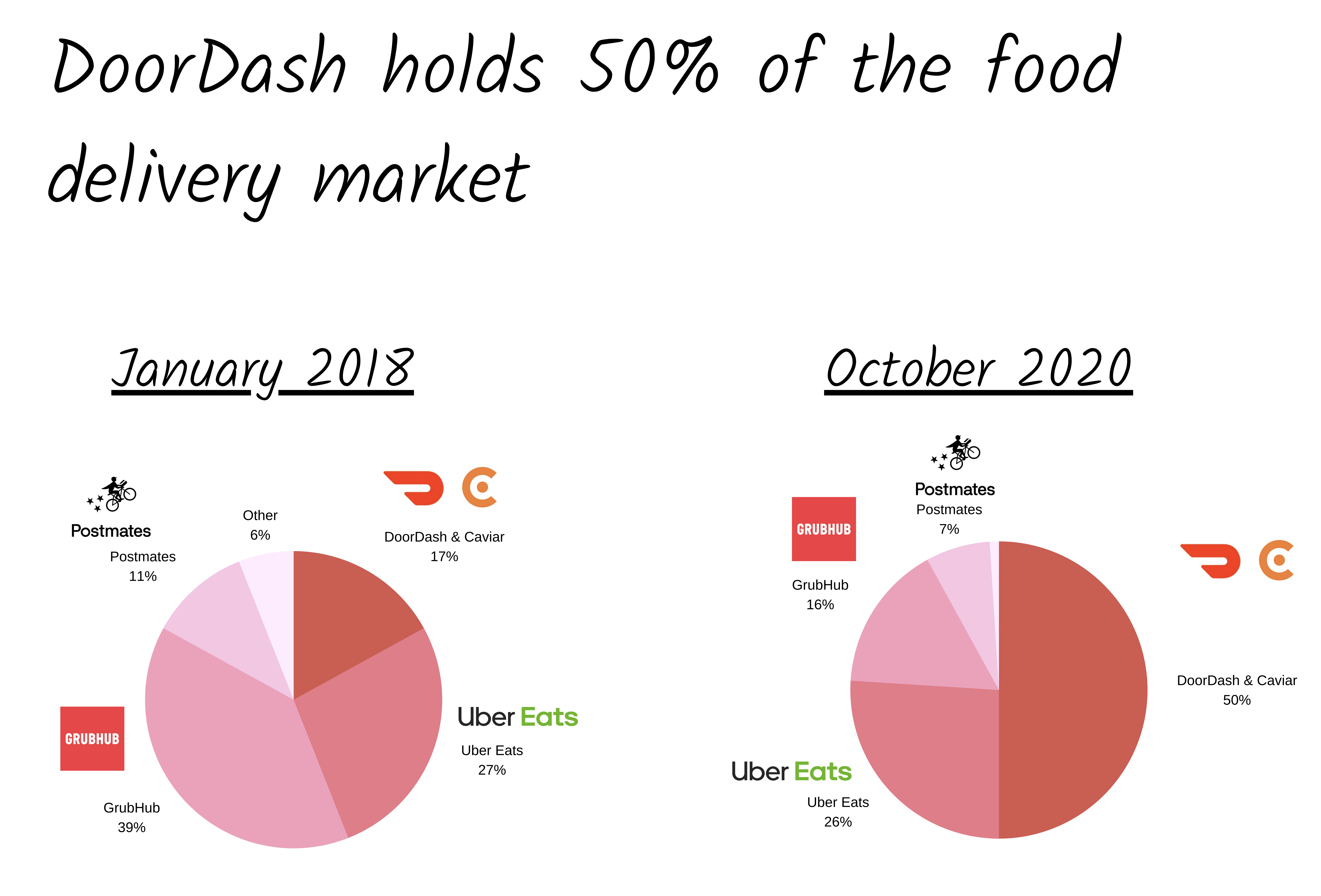 New DoorDash pricing tiers offer commission rates starting at 15%