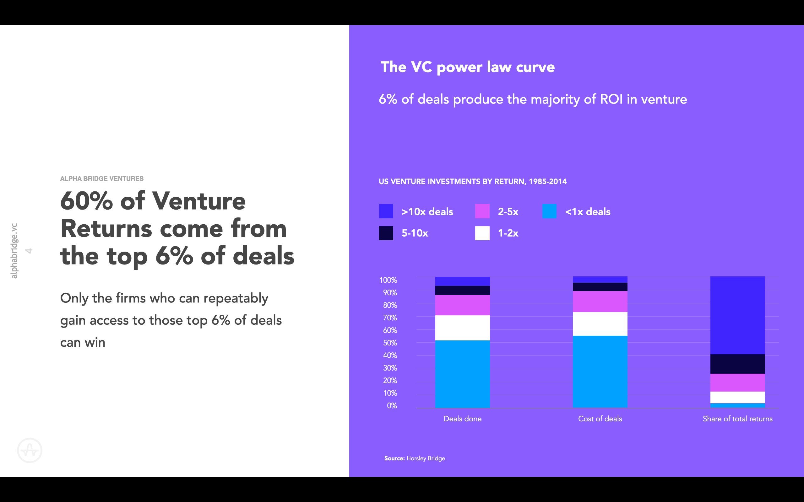 VCs should play bridge – Welcome to Dancoland