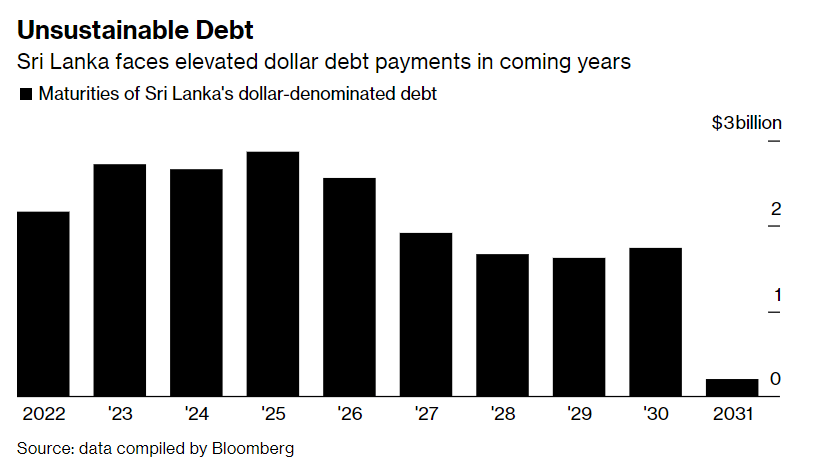 Why Sri Lanka is having an economic crisis - by Noah Smith