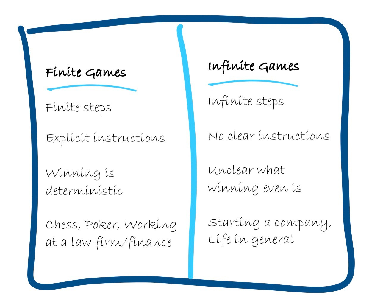 Finite and Infinite Games: Summary of Key Ideas