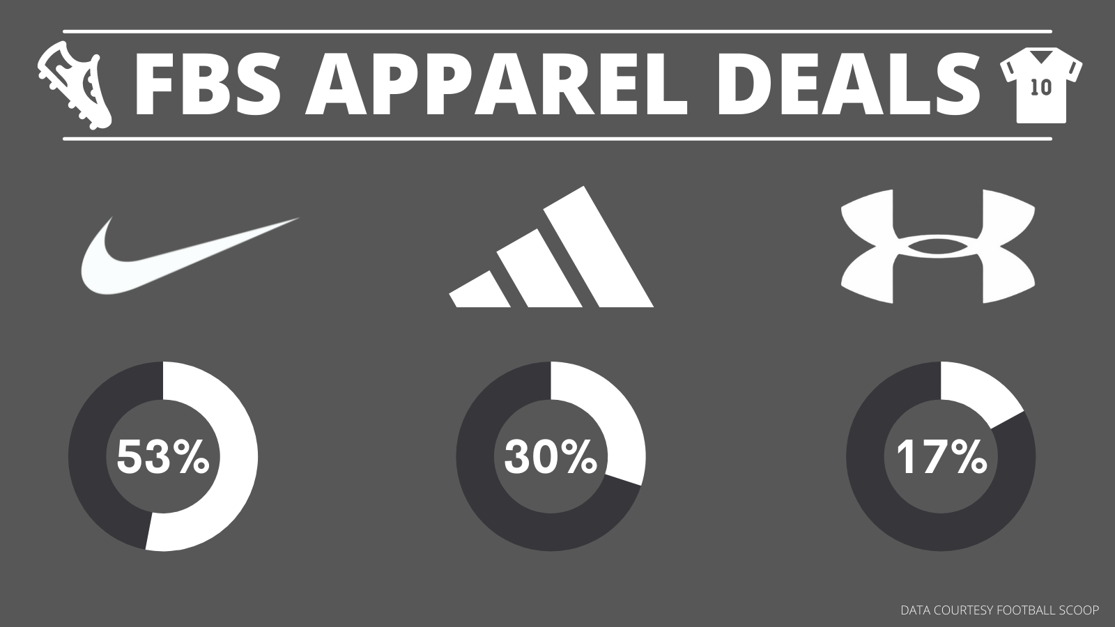 Adidas, Nike apparel deals with University of Louisville and
