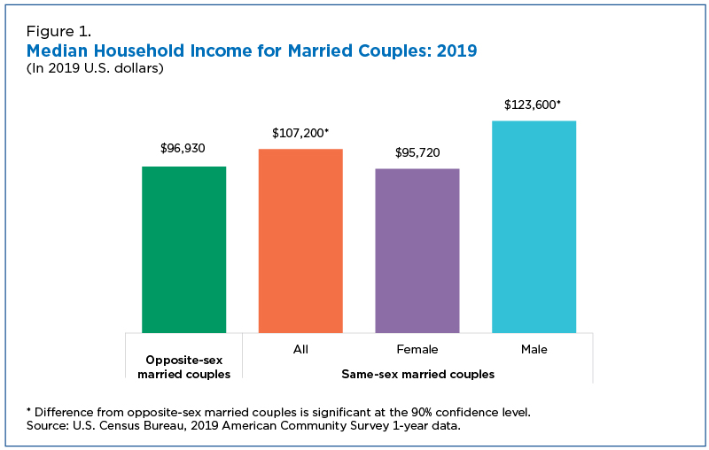 Same Sex Married Couples