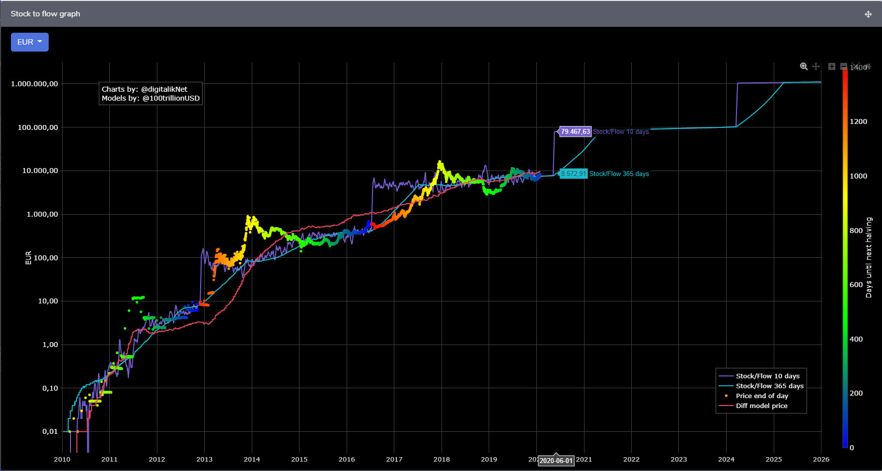 O que é o Halving e o que significa para o Bitcoin