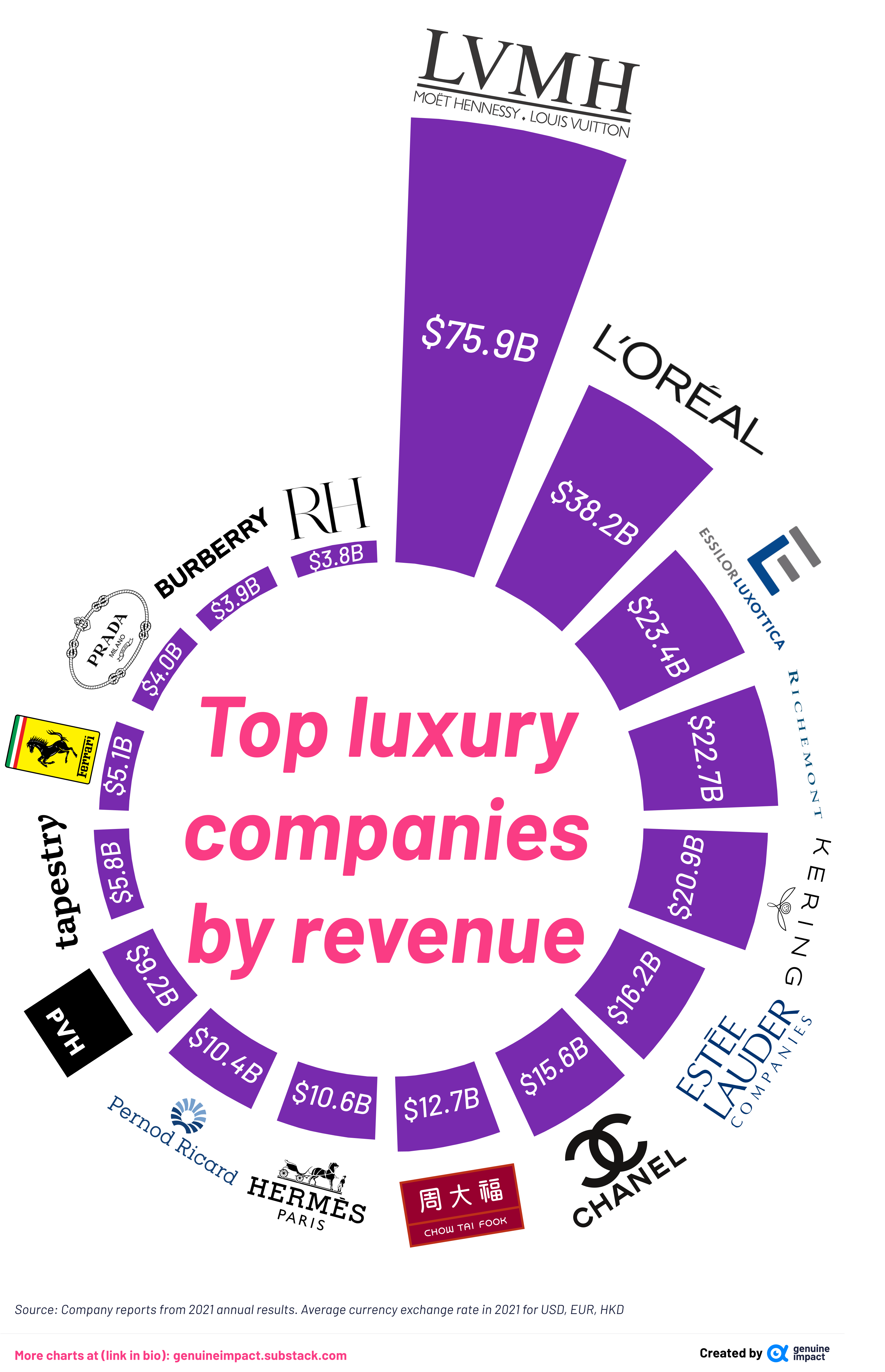 Statistics That Matter 🌐 on X: World's largest luxury companies 1. #LVMH  2. #Kering 3. #Richemont 4. Luxottica 5. Swatch Group 6. Signet Jewelers 7.  Hermès 8. Tiffany & Co. 9. Coach