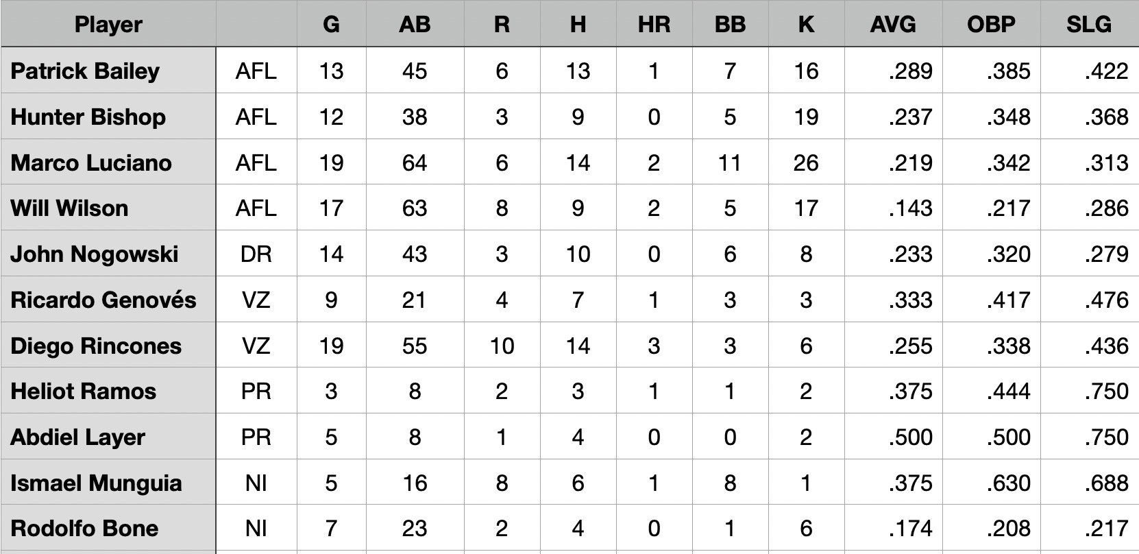 Player Rankings - ProspectWatcher