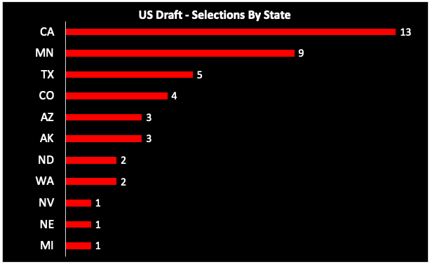 WHL Draft Analysis - TSA Scouting Journal