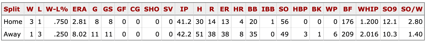 Inside Blake Snell's weird, wild splits - by John Gennaro