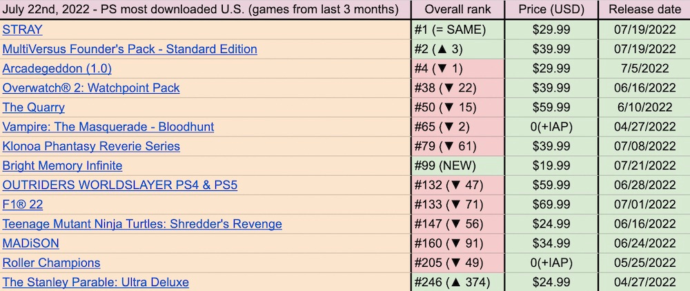 FIFA 22 Steam Charts · SteamDB