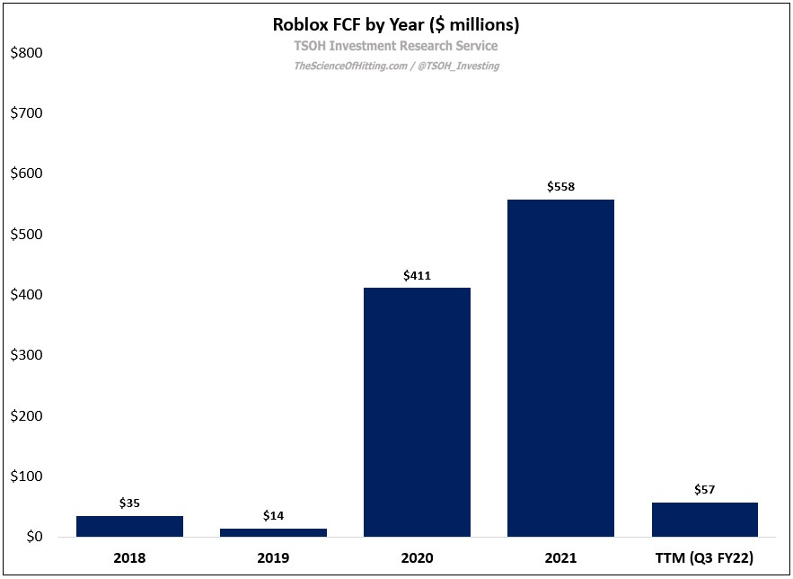 Roblox is now cash-flow positive