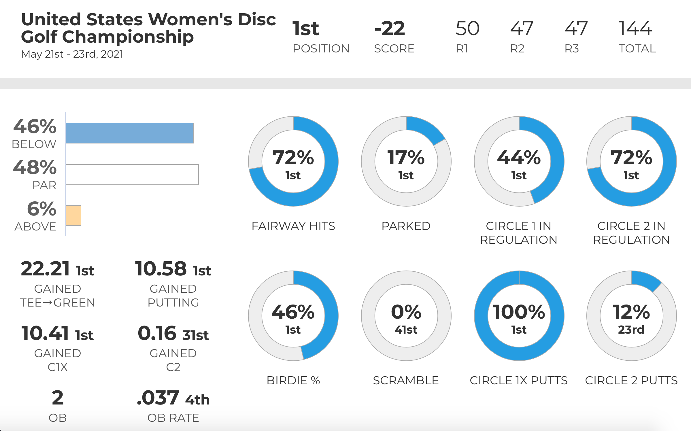 2023 Masters Championships - Event News, Stats, Schedule & More - Ultiworld