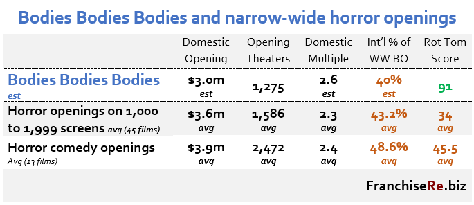 Bodies Bodies Bodies (2022) - Movie Review