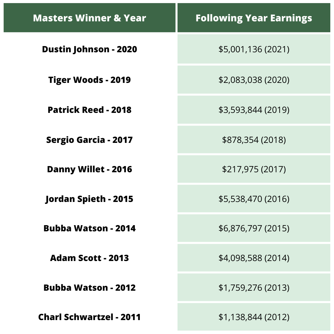 Masters Winners by Year, Including Scores and Payouts