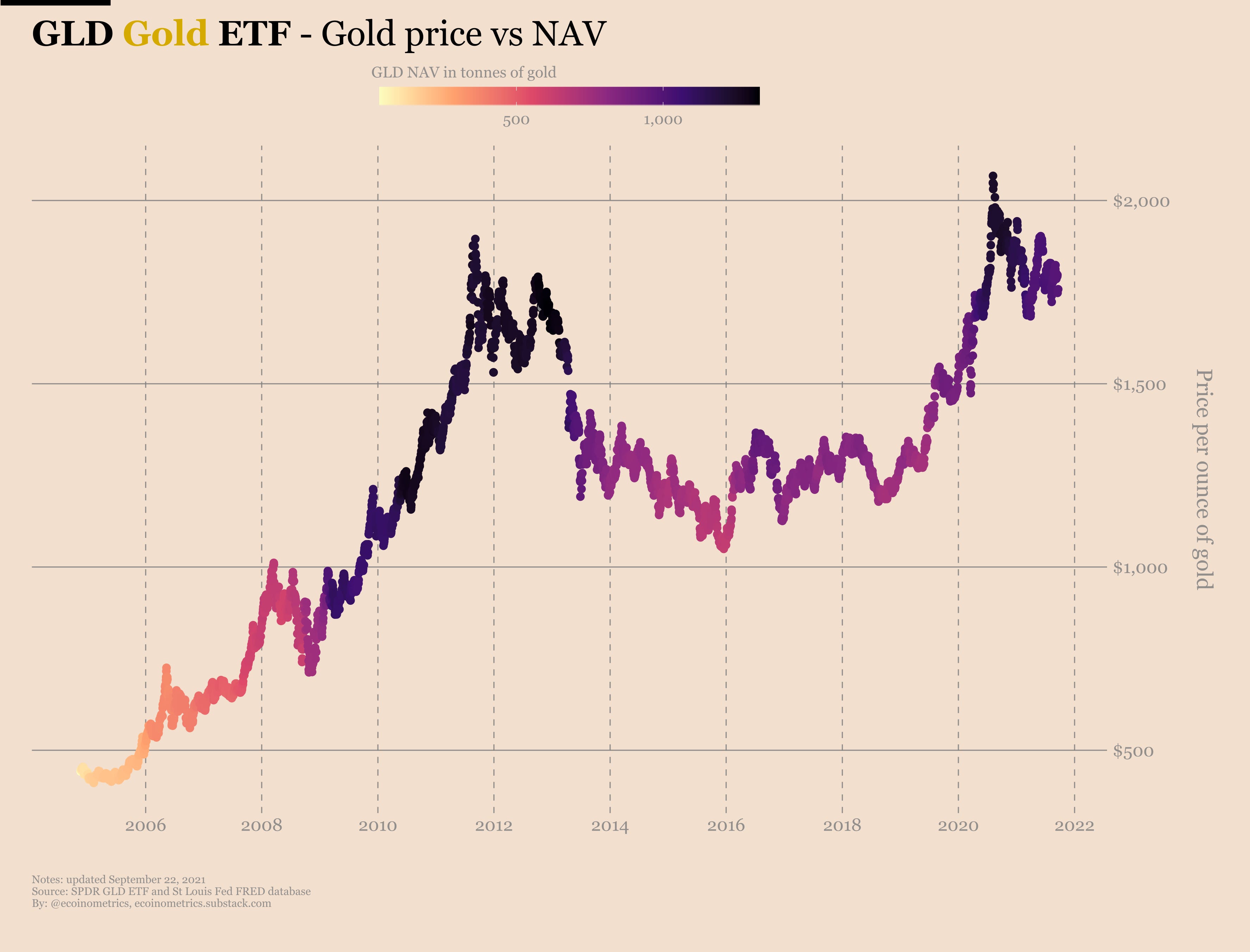 Стоимость etf. Золото ETF акции. Gold Price after ETF. Gold vs Cooper. Pax Gold vs ETF.
