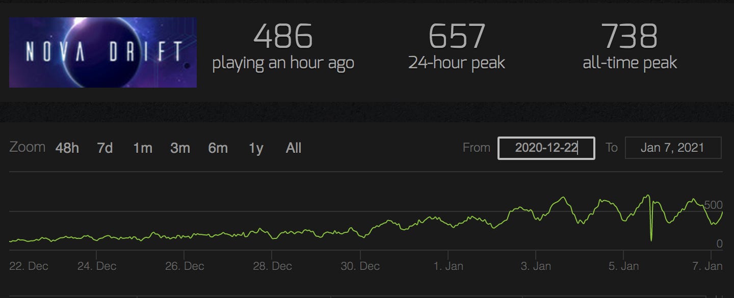 Assassin's Creed® III stats, graphs, and player estimates