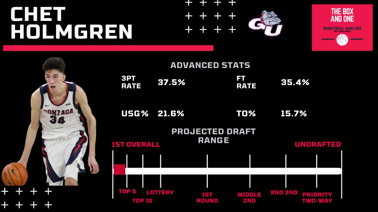 Envergure - Chet Holmgren - Scouting reports & stats