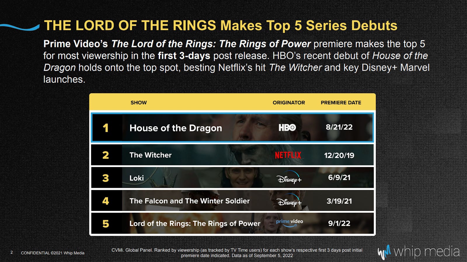 HBO's House of the Dragon Handily Bested Prime Video's Rings of Power”…