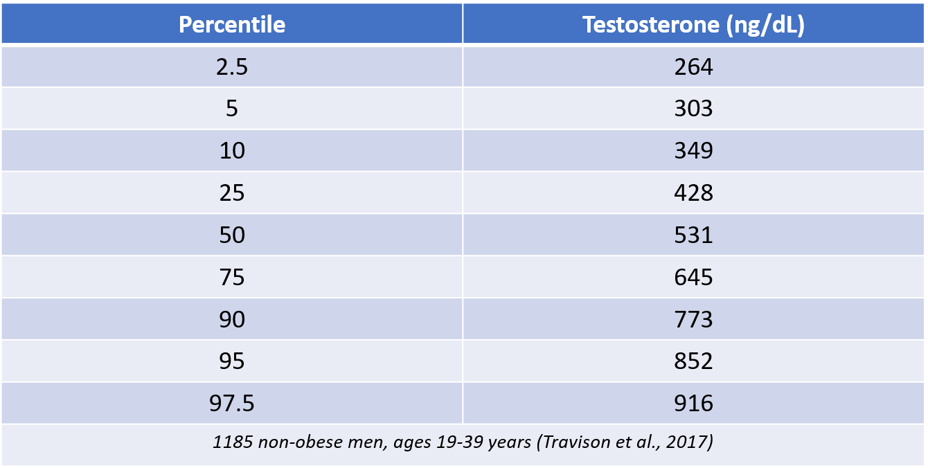 Total Testosterone for MEN