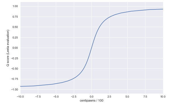 AlphaZero vs the Drawn Evaluation 