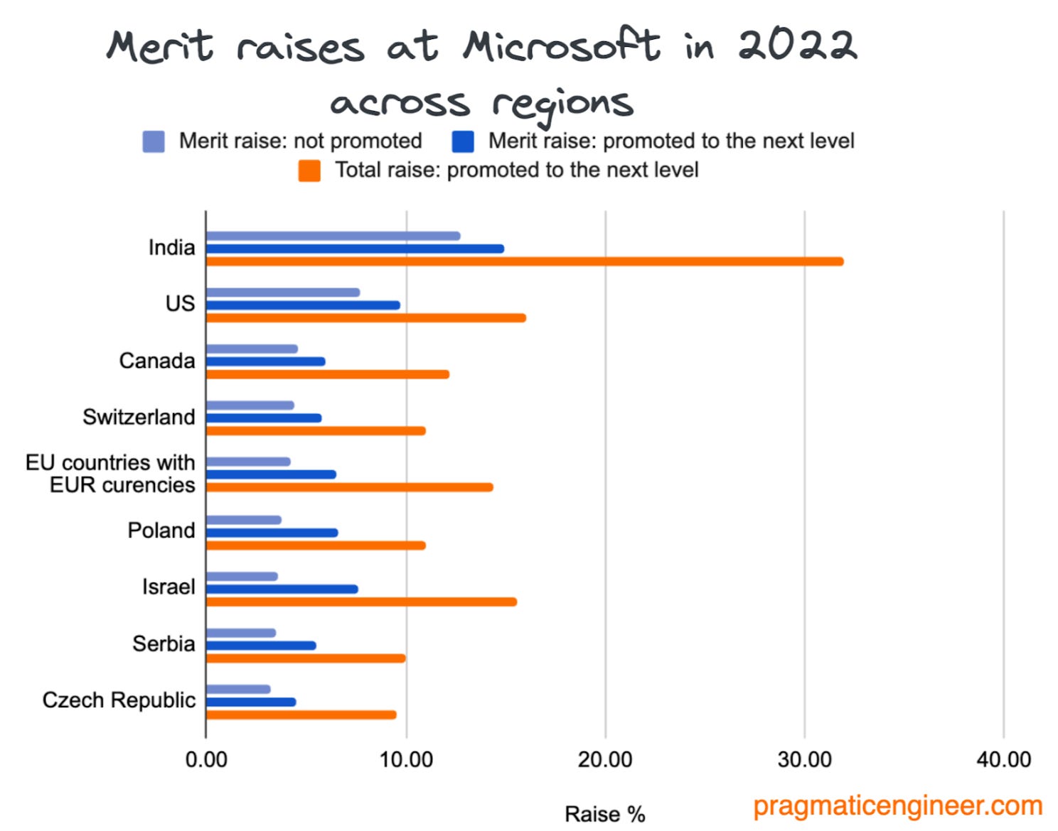 The Scoop: Microsoft's Compensation Numbers - Exclusive