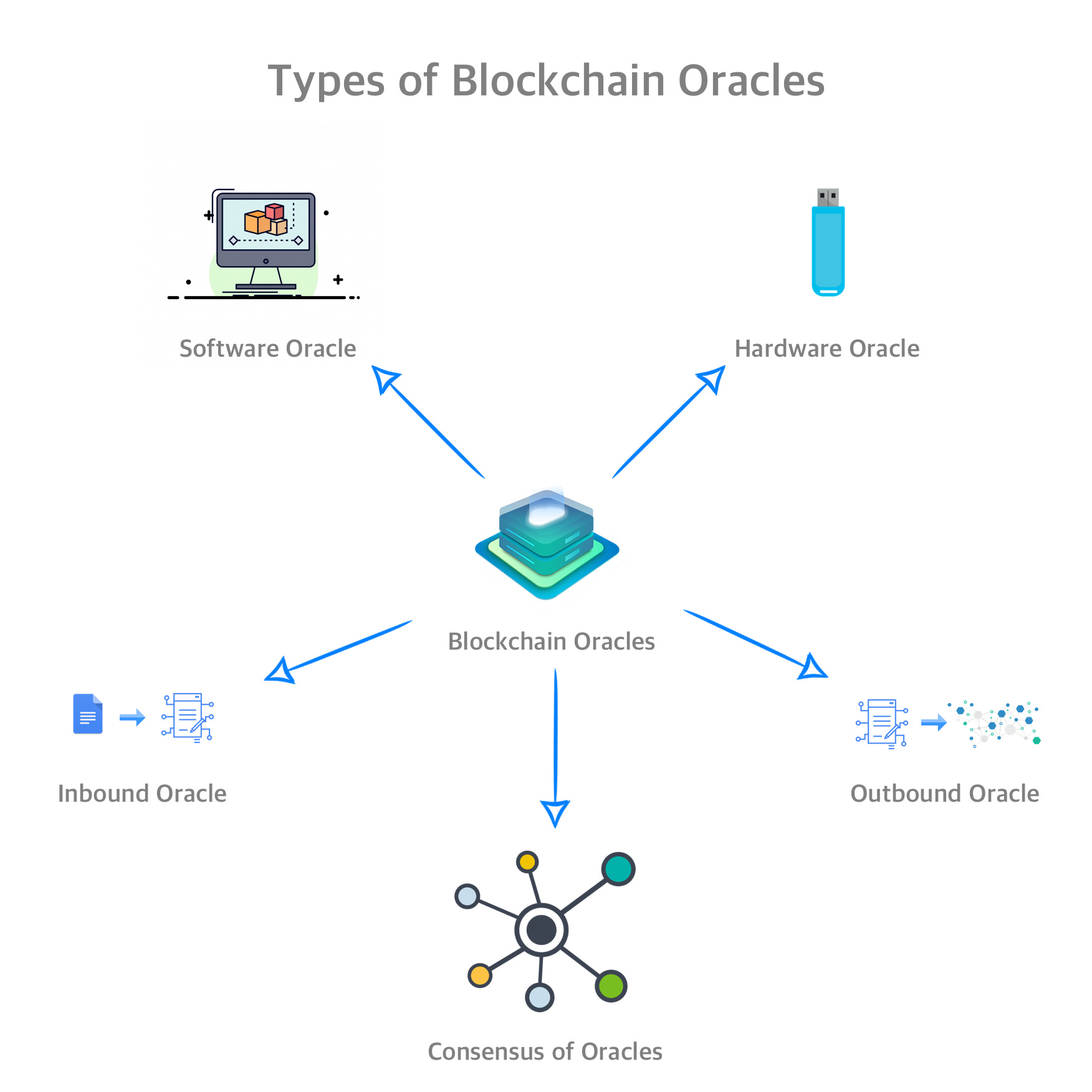 What are blockchain oracles? - LogRocket Blog