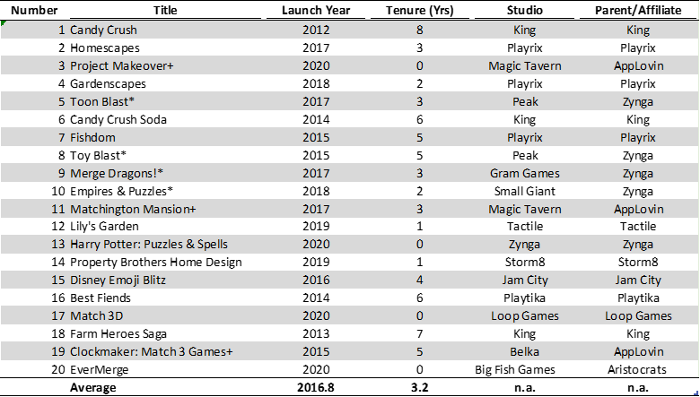 A Brief History of Match-Three Games, by The N3TWORK