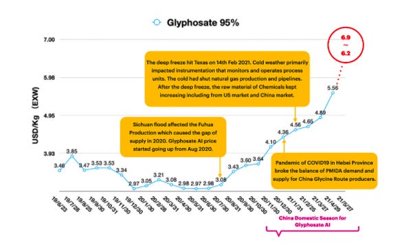 Upstream Ag Insights - May 23rd 2021 - by Shane Thomas