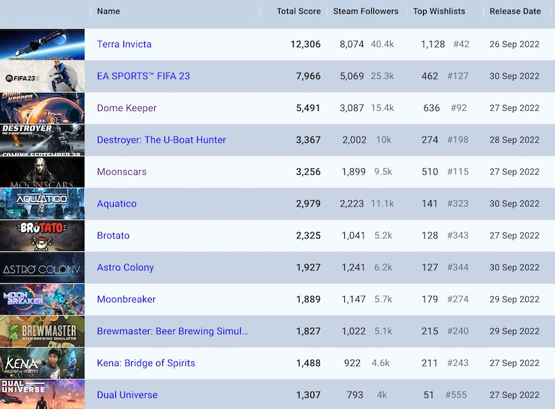 CHARTS: FIFA 23 debuts in second place on Steam