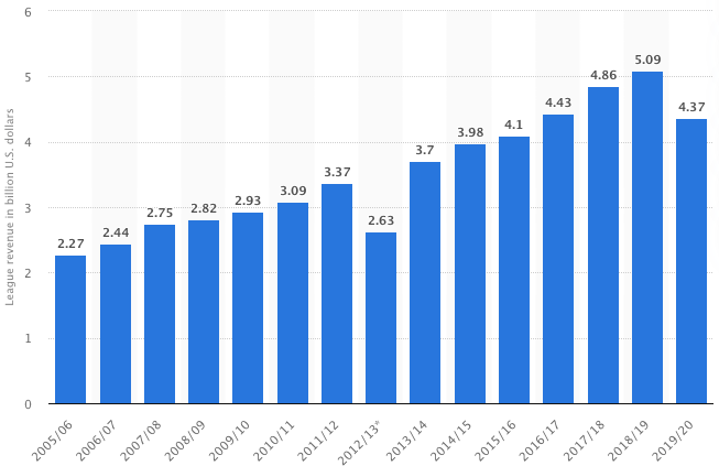 NHL sponsorship revenue surges thanks to new virtual ads and