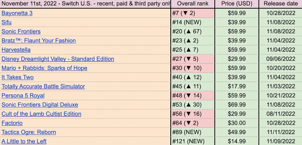 CHARTS: Sega dominates Steam Top Ten with Sonic Frontiers and Football  Manager