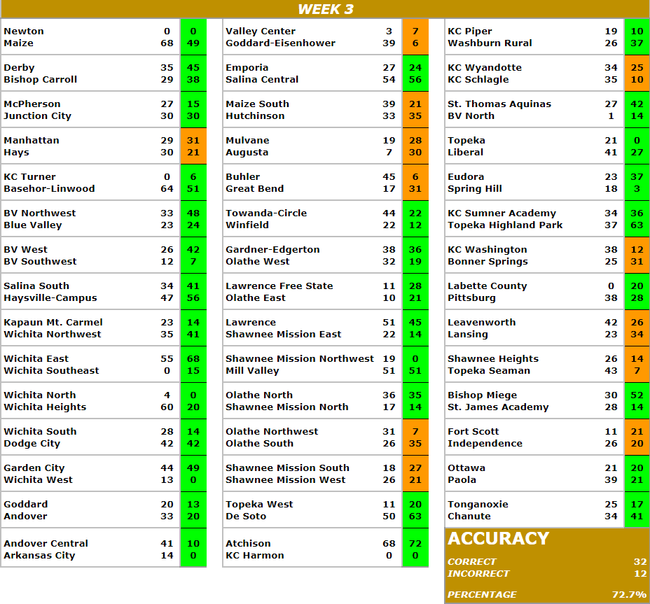 Esch Index: Week 1 Results and Week 2 Projections