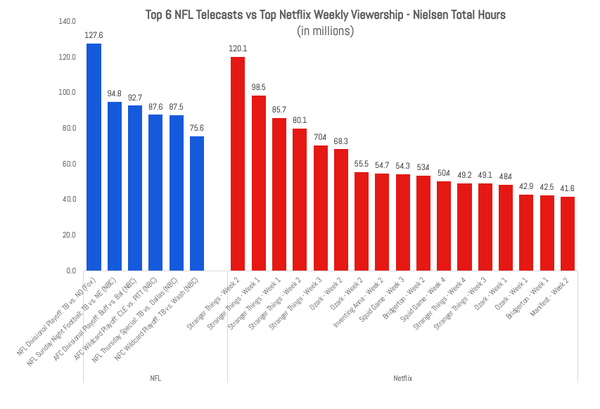 The NFL on Twitch. Tl;dr : A historical viewership…