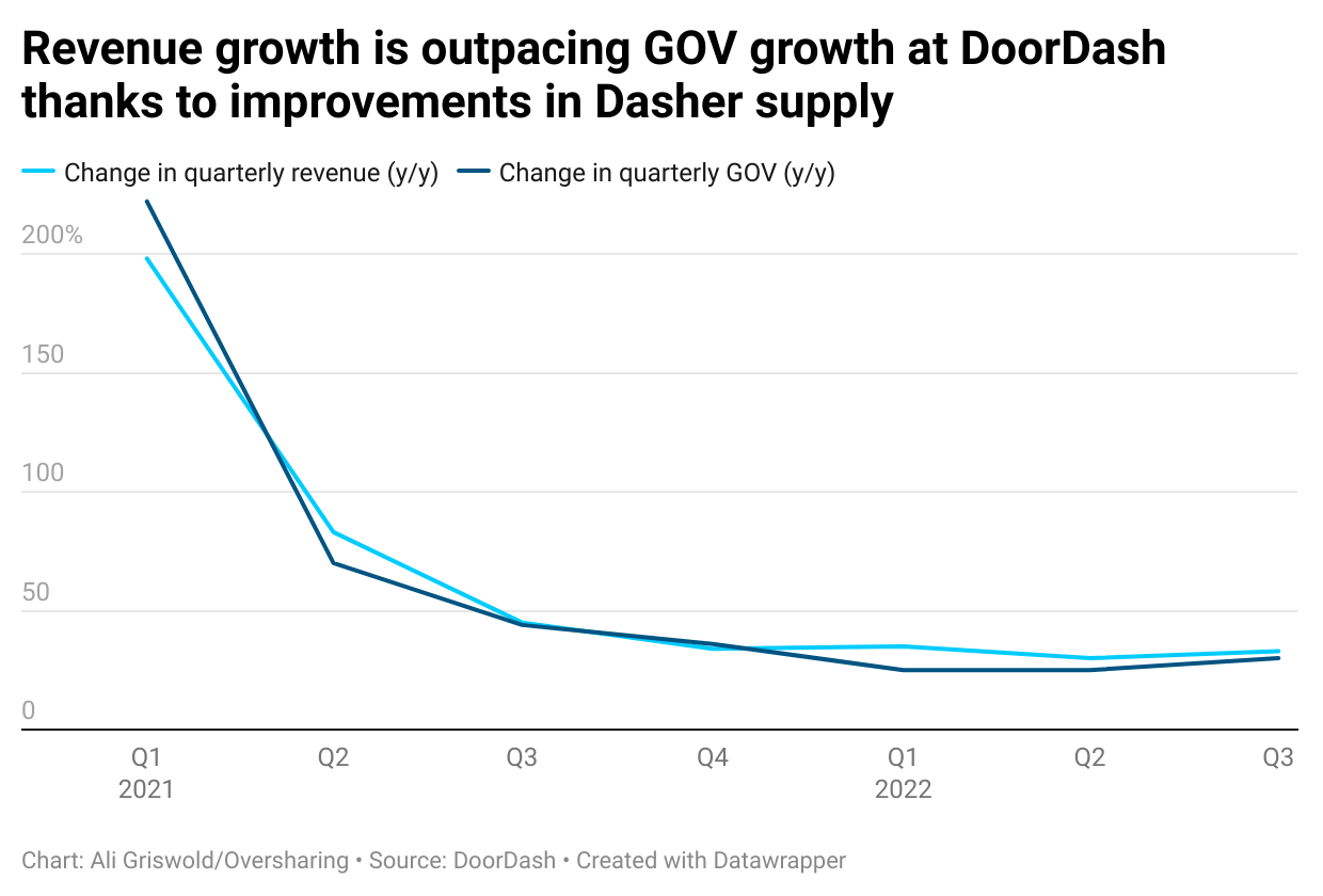 Doordash Revenue and Growth Statistics (2023)