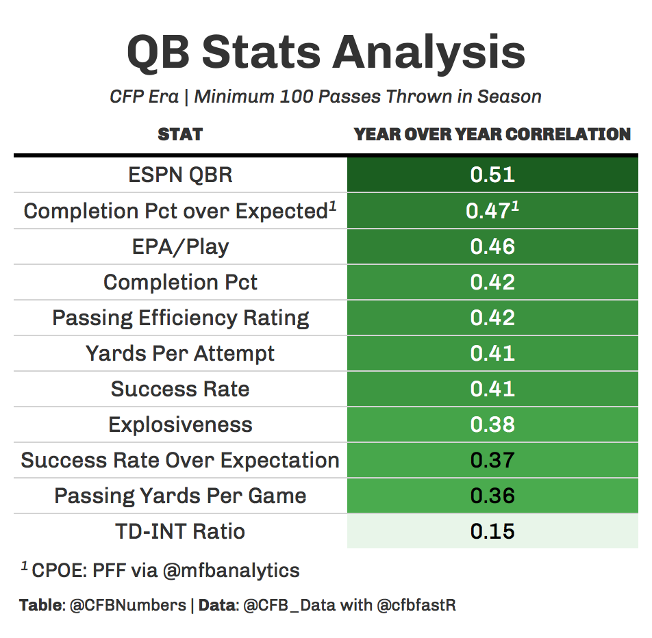 Clustering the 2023 NFL Draft QBs: Part 1 - by CFBNumbers