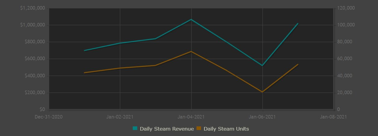 Streamer's Life Steam Charts & Stats