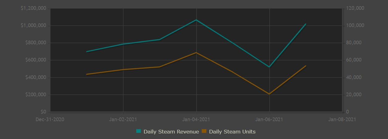 Here's an updated Steam chart - just presenting data : r/playrust