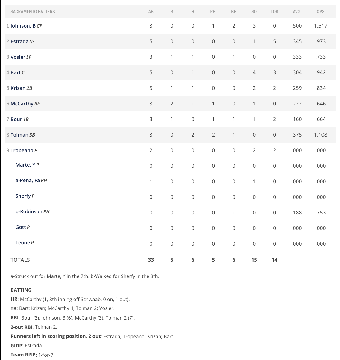 Vosler's 1st homer sends Giants over skidding D'backs 5-4