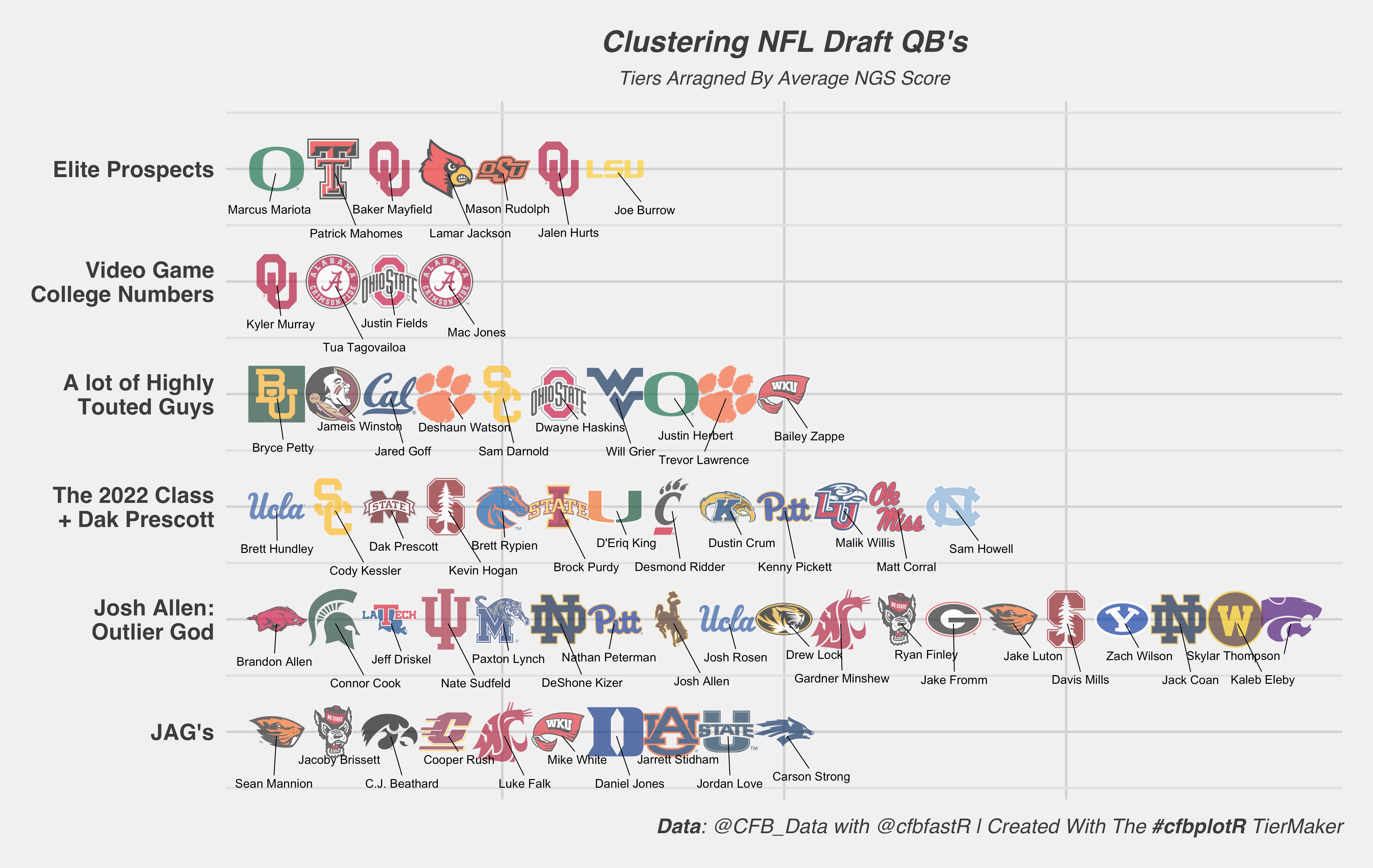Clustering the 2022 NFL Draft QB Prospects - by CFBNumbers
