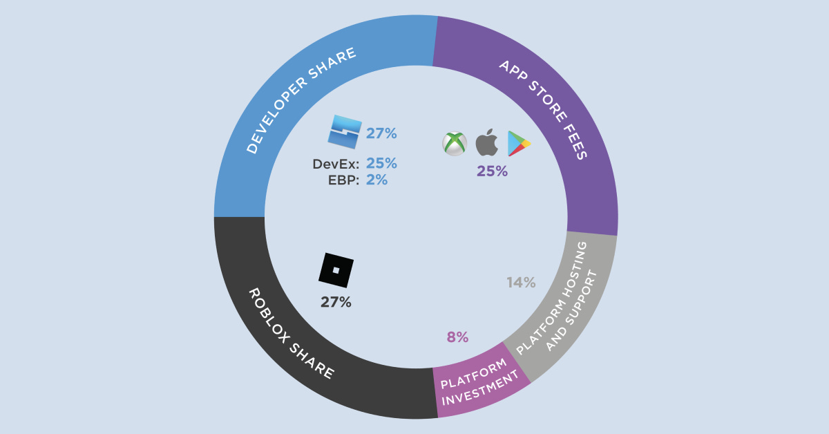 Roblox Details Their Vision for the Creator Economy and