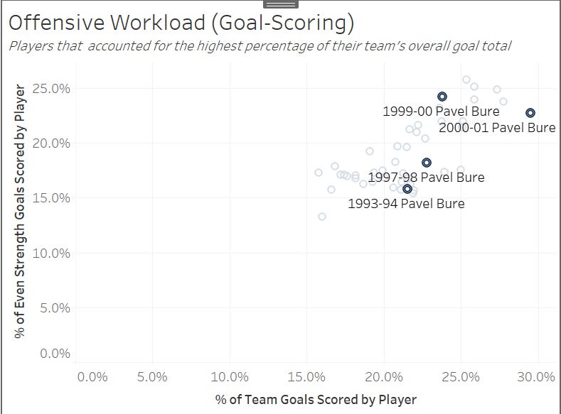 Pavel Bure & The Heliocentric Offense - by Corey S.