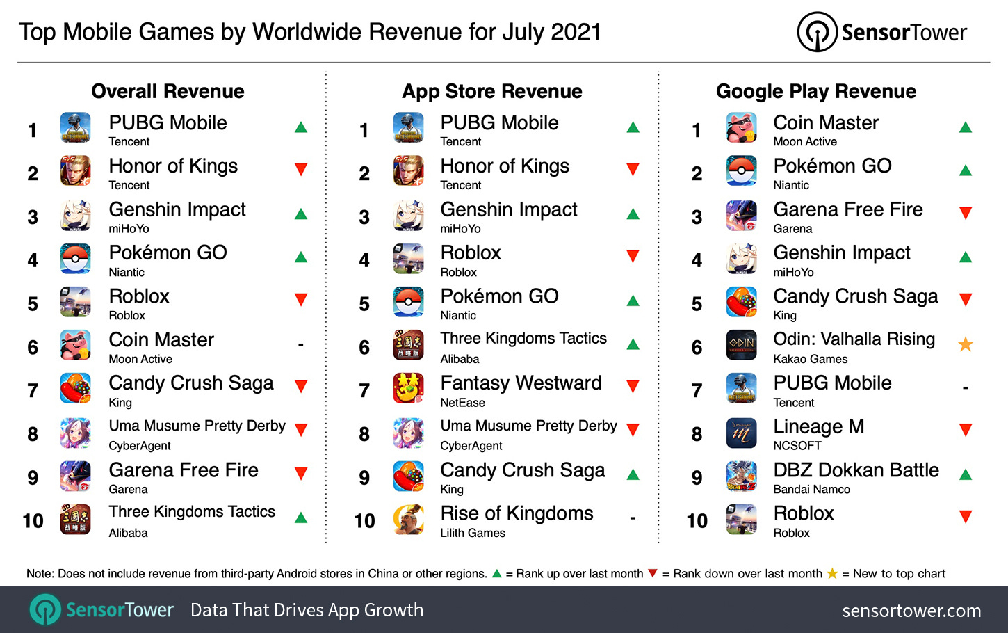 operation Uskyld sagde Sensor Tower: Top Grossing Mobile Games Worldwide in July 2021