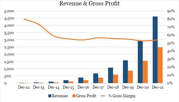 Shopify drops its App Store commissions to 0% on developers' first million  in revenue