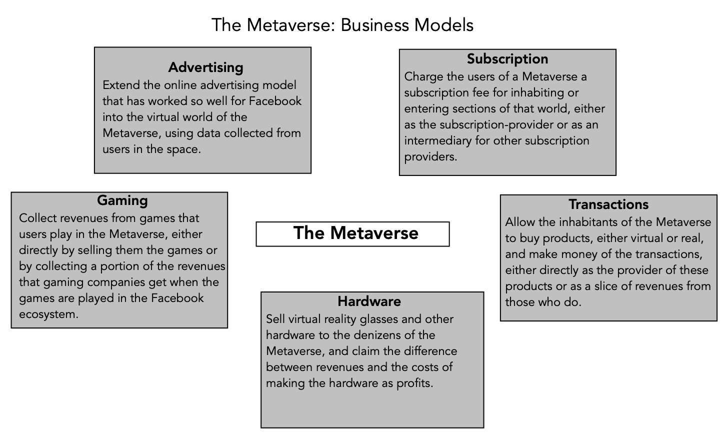 Facebook Business Model