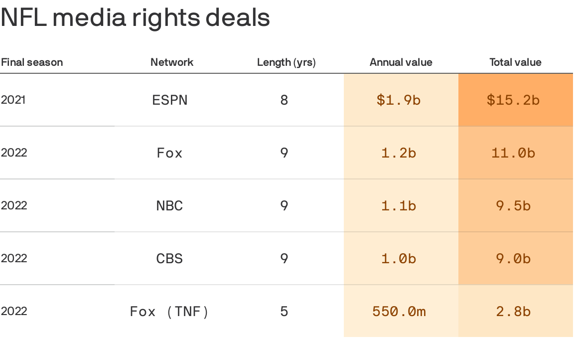 NFL's new TV rights deals, explained: What $100 billion package