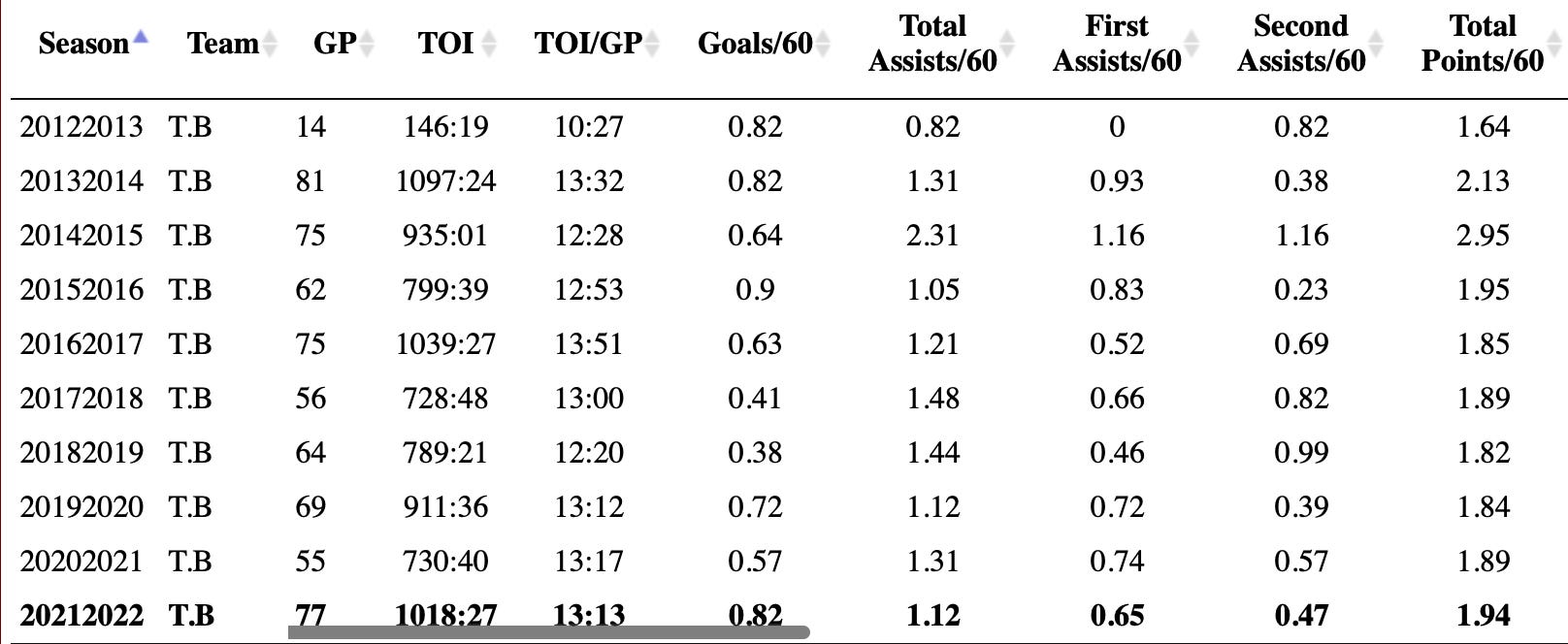 New Jersey Devils: Ondrej Palat and Simplifying Team Assets and